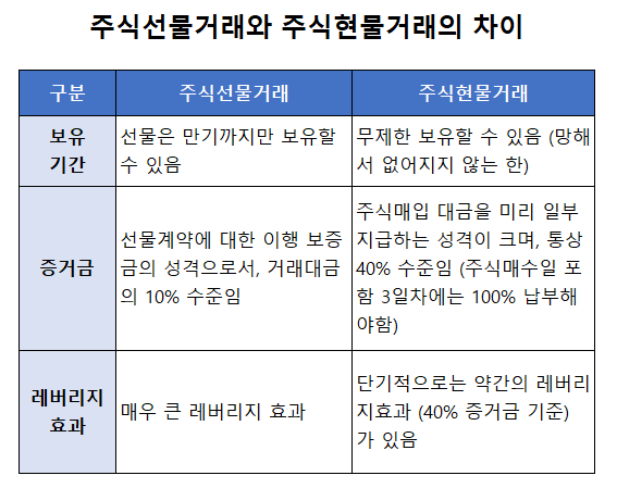 주식 선물과 현물 거래의 특징을 비교한 표