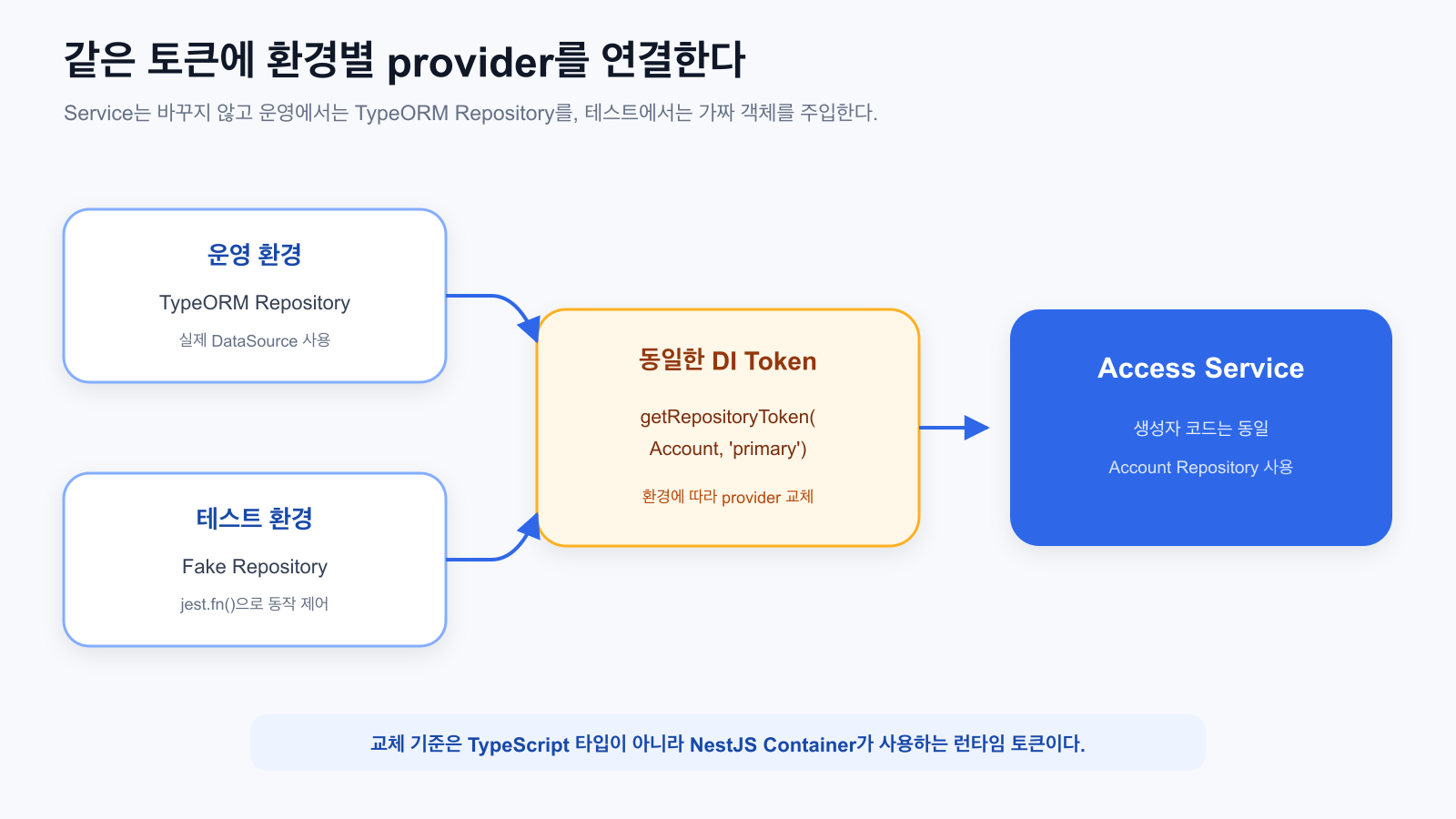 같은 Repository 토큰으로 운영 구현과 테스트 대역을 교체하는 구조