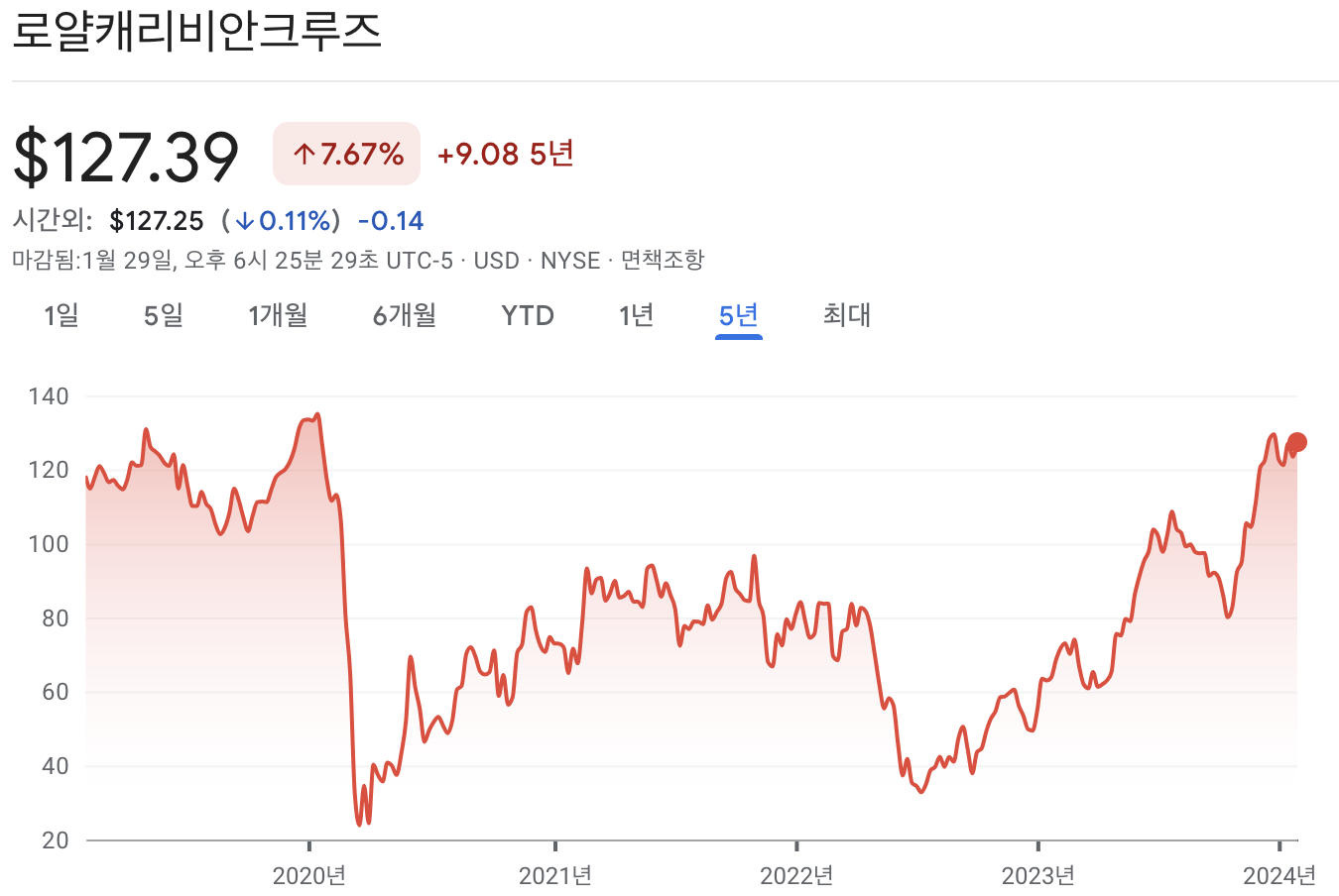 로얄캐리비안크루즈 주가