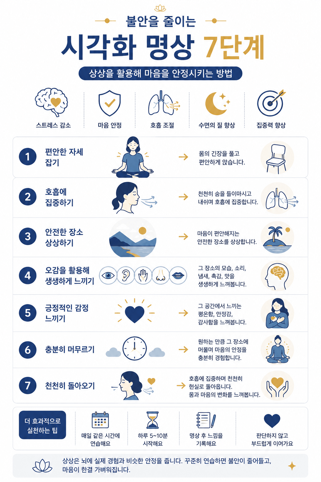 불안을 다스리는 시각화 명상 방법을 단계별로 정리한 인포그래픽
