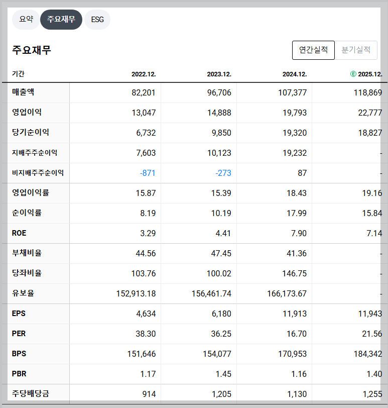 NAVER 재무 지표