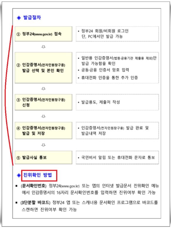 인감증명서 발급 절차