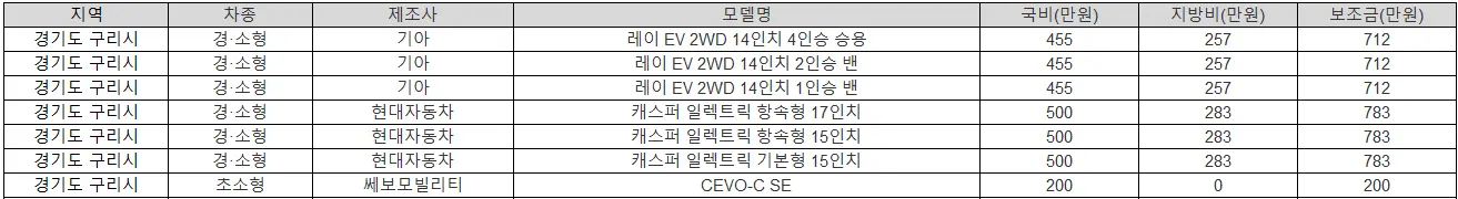 2025년 경기도 구리 전기차 보조금 폭스바겐