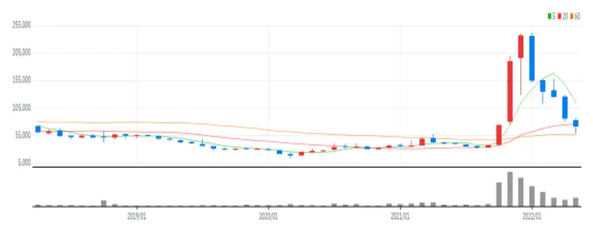 컴투스홀딩스 월봉