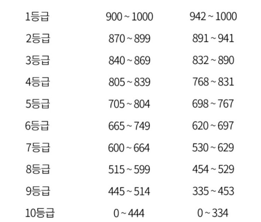 신용점수표 이미지