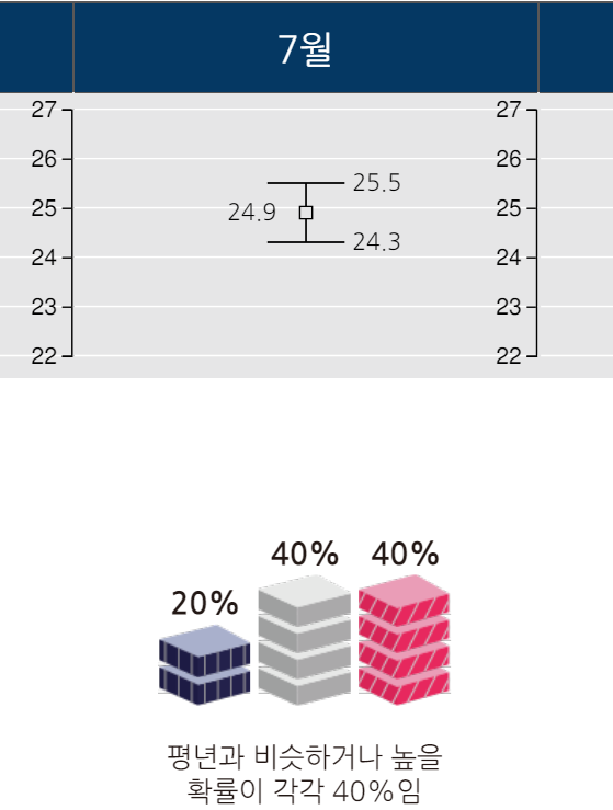2024년 7월 부산 기온 그래프