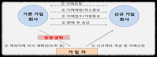 연금계좌이체제도