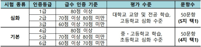 인증등급별 기준 점수