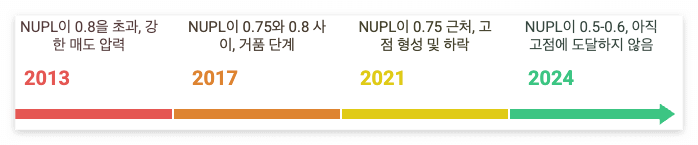 과거 상승장과 비교해 보면:
2013년 고점 NUPL: 0.8 이상 → 강한 매도 압력
2017년 고점 NUPL: 0.75~0.8 → 거품 단계
2021년 고점 NUPL: 0.75 근처 → 고점 형성 후 하락
현재(2024년) NUPL 값은 0.5~0.6 수준으로, 아직 과거 상승장 고점에 도달하지 않은 상태입니다. 이는 시장이 여전히 낙관적인 흐름을 보이고 있지만, 아직 거품 단계에는 이르지 않았다는 점을 시사합니다.