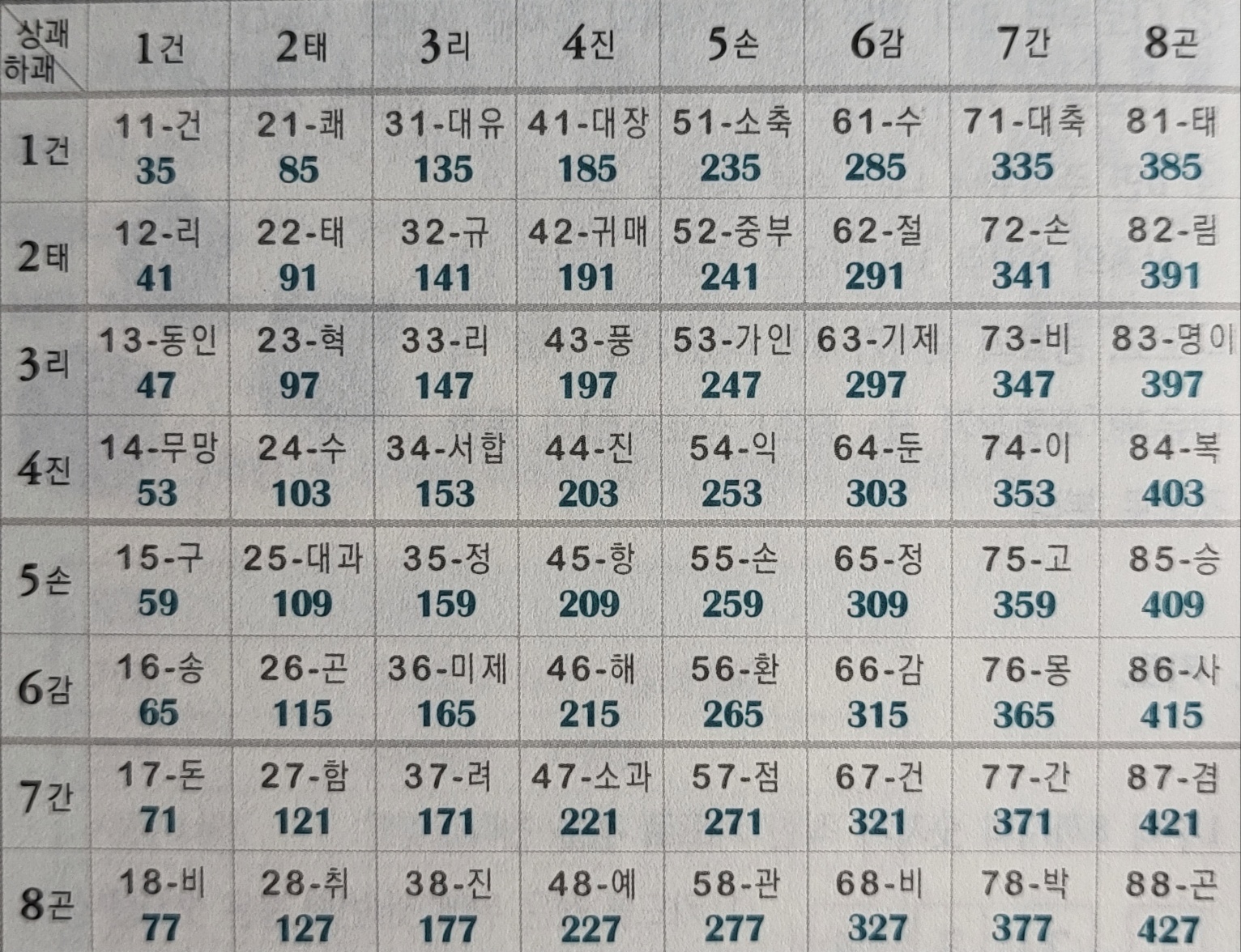 주역점비결-숫자카드를 이용한 주역점