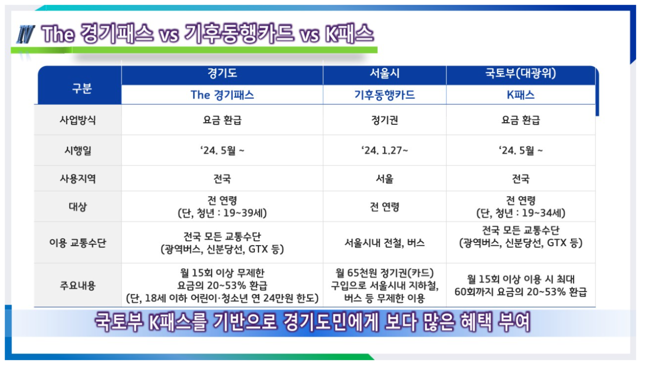 경기패스 카드 (K패스-경기) 신청 방법 (지원대상)
