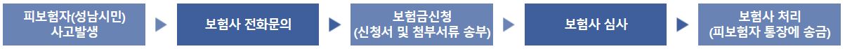 시민안전보험 사고처리 절차