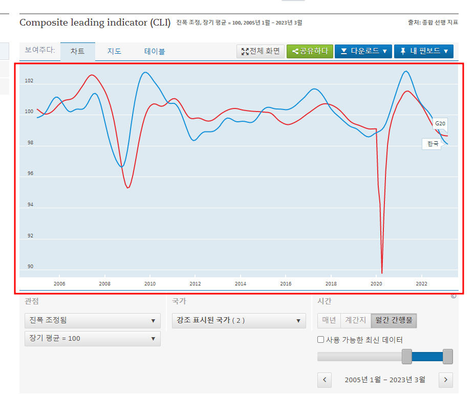 OECD선행지수(복합선행지표)