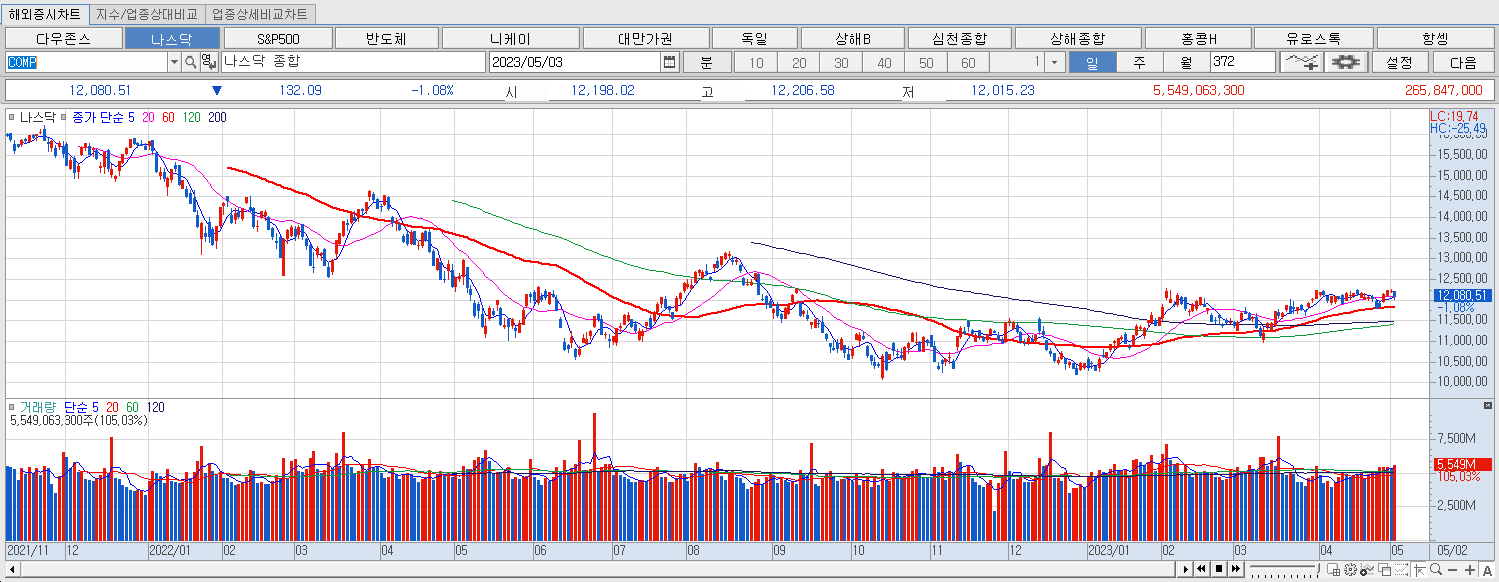 5.3 나스닥 마감챠트