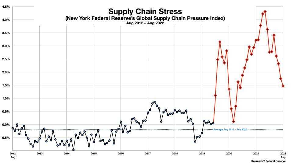 서플라이 체인(supply-chain)의 스트레스