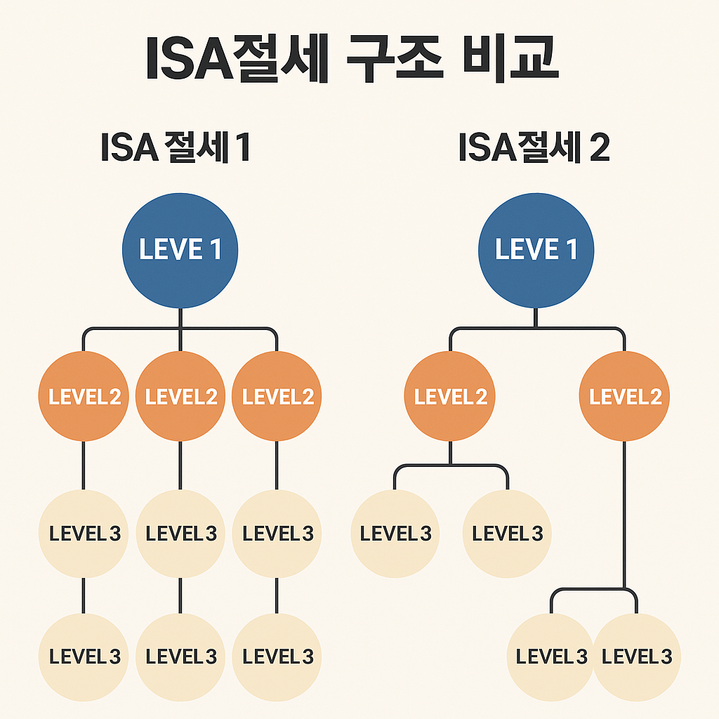 2025 ISA 절세 한도