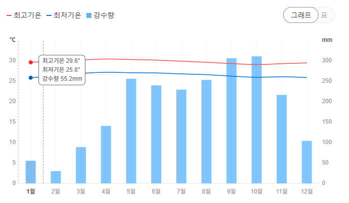 #푸켓 날씨 #푸켓 4월 #푸켓 5월