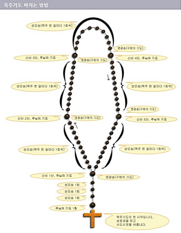 묵주 기도 방법