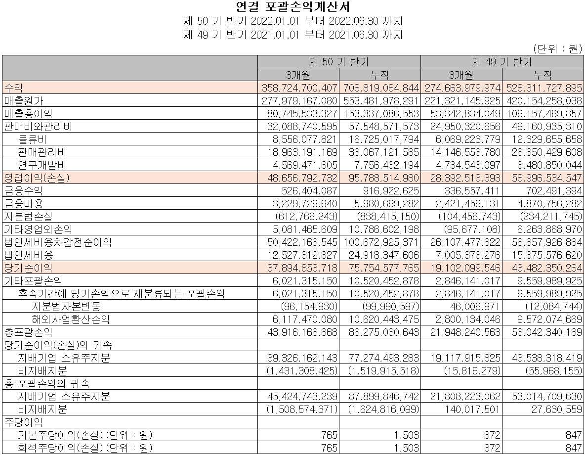동진쎄미켐 - 손익계산서