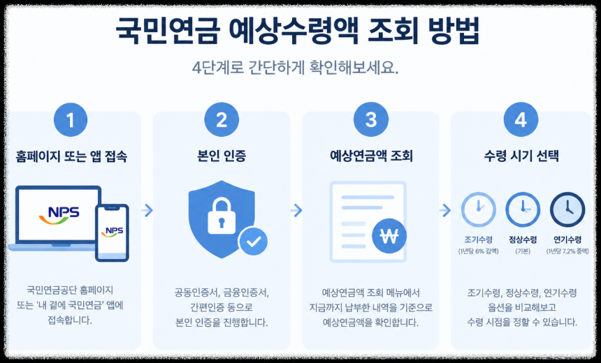 국민연금 예상연금액 조회 4단계(접속-인증-조회-수령시점비교)를 나타낸 인포그래픽