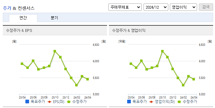 동성제약_컨센서스