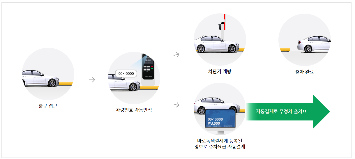 바로녹색결제 신청방법, 이용방법