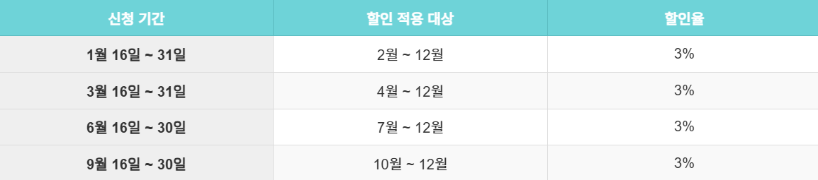 2025년 자동차세 연납신청