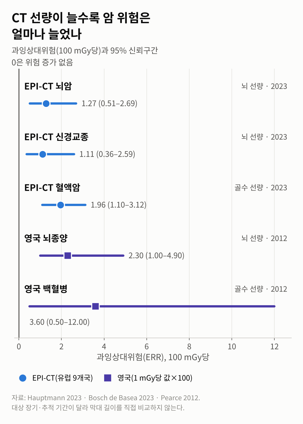 그림 1. 소아&middot;청소년 CT 코호트 연구의 과잉상대위험과 95% 신뢰구간