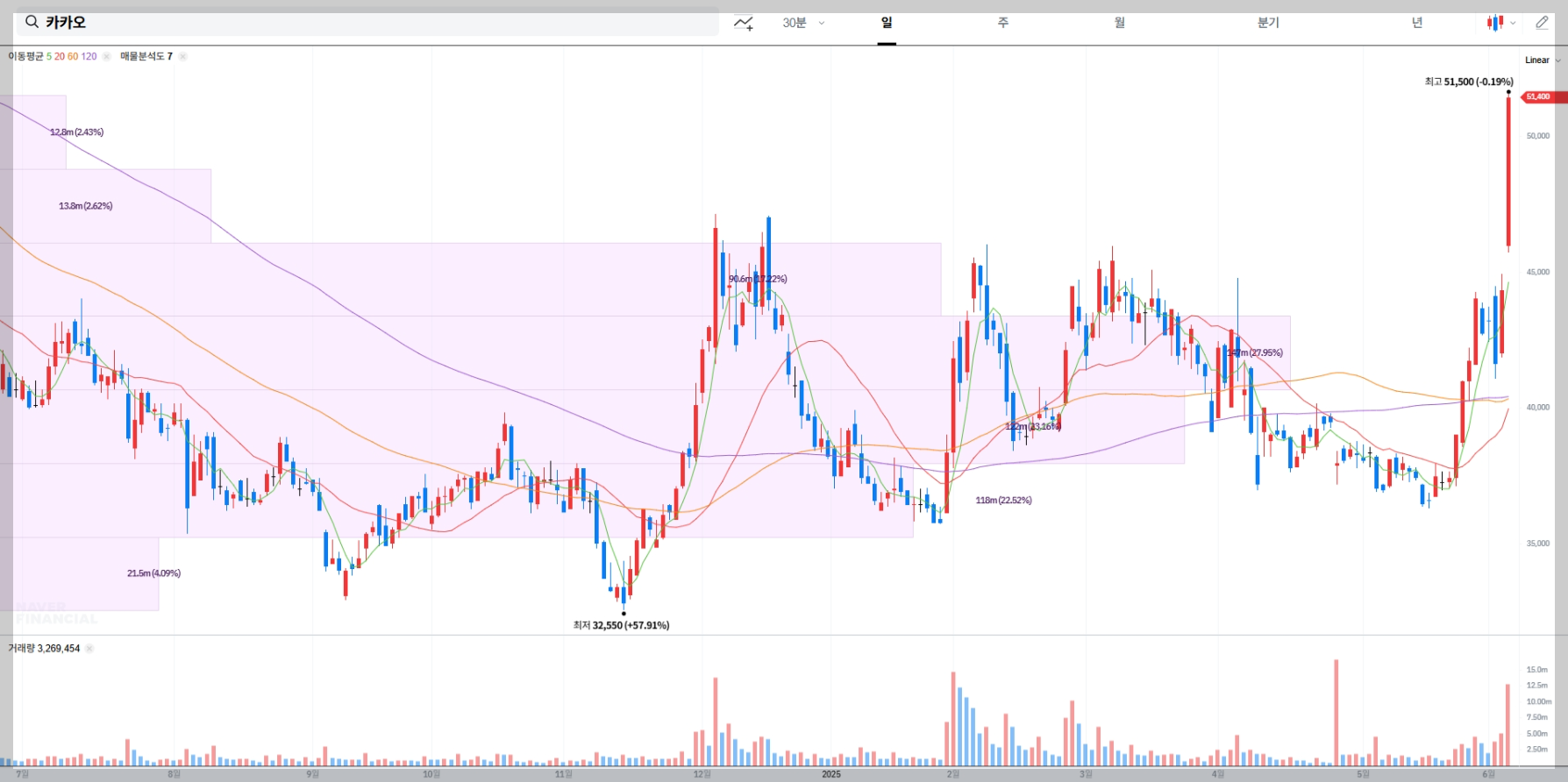 카카오 현재 주가 차트