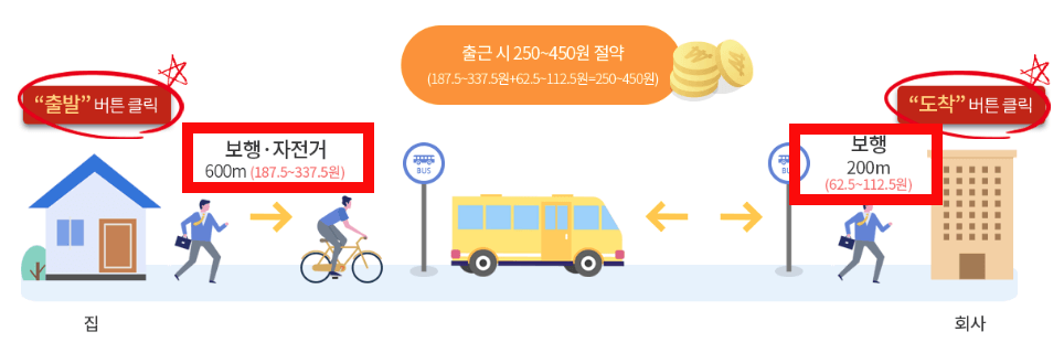 알뜰교통카드의 활용 사례