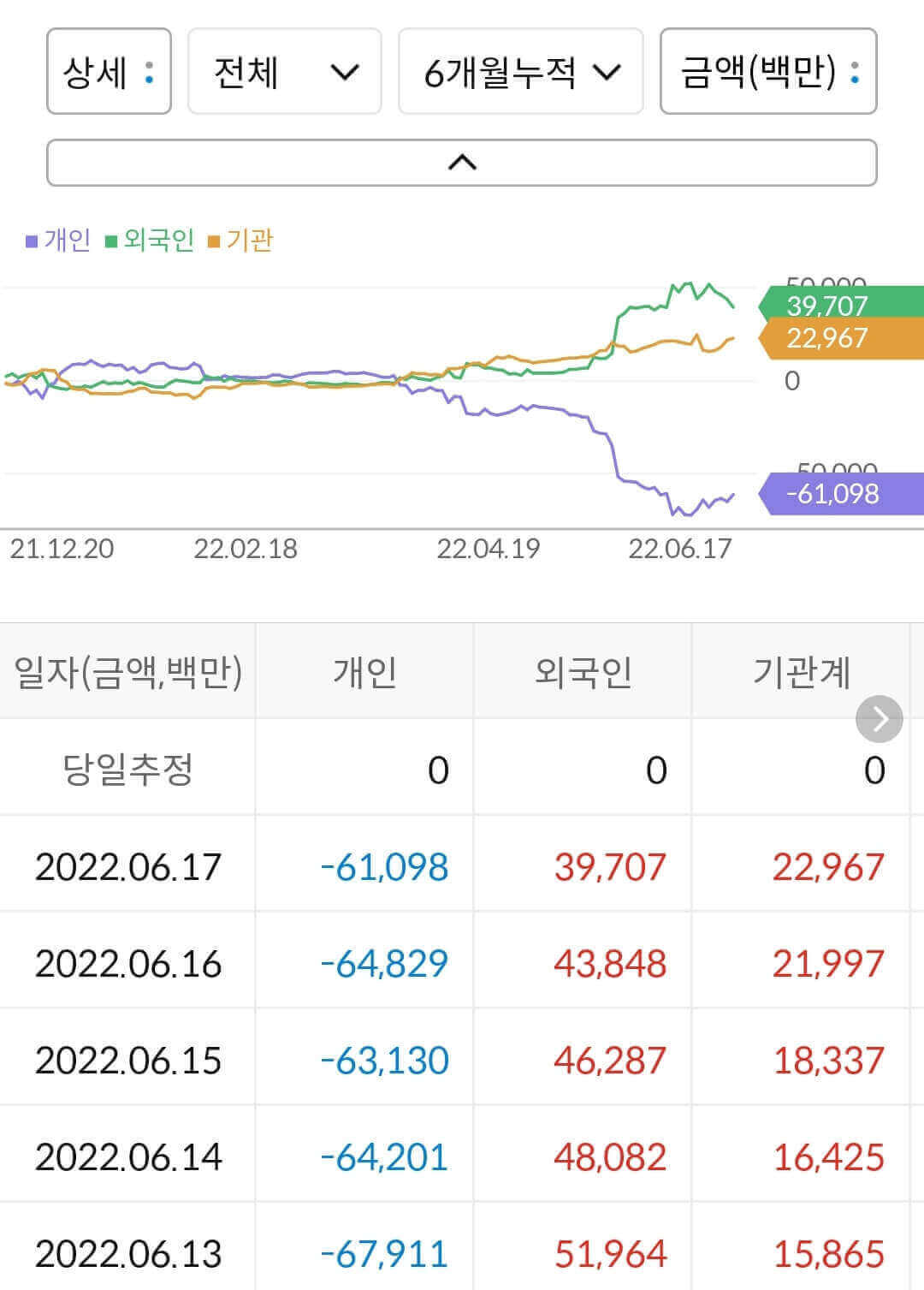 나노 신소재 누적 수급 현황