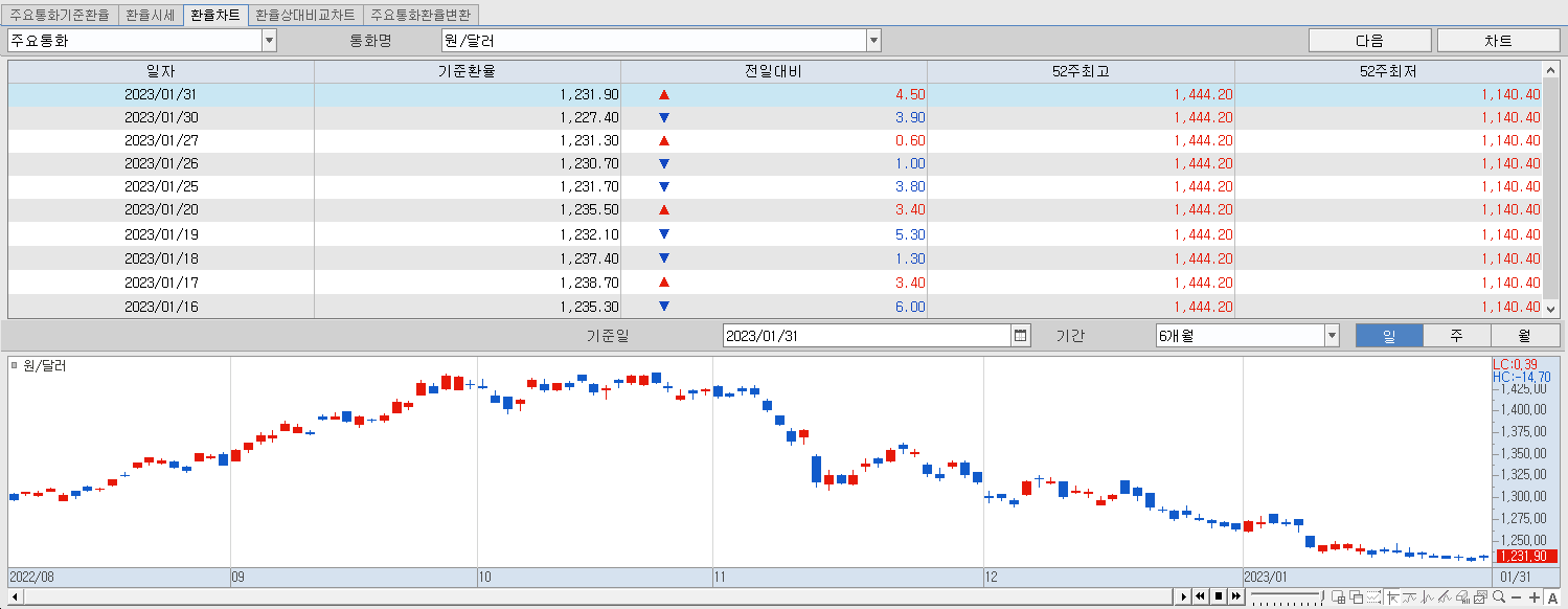 1.31 환율동향 및 챠트