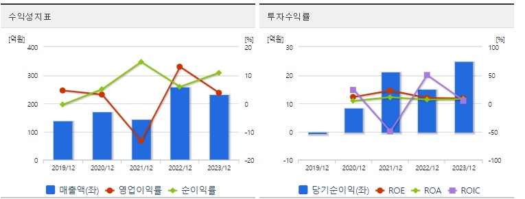 스튜디오미르주가수익성
