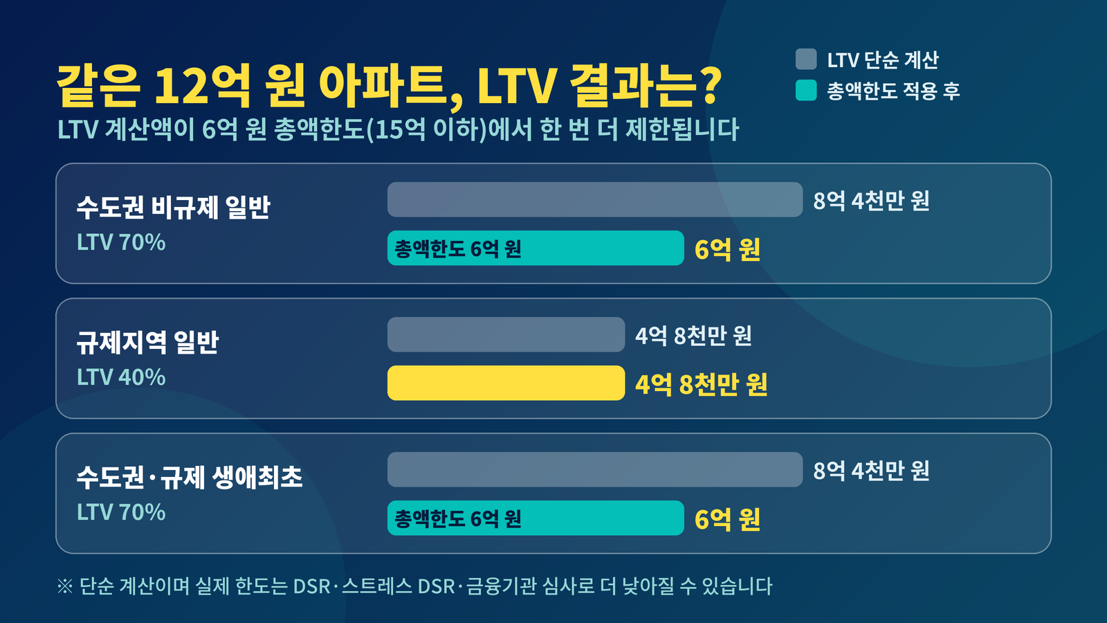 12억 원 아파트 LTV 70% 8억4천만 원 총액한도 6억 원 LTV 40% 4억8천만 원 비교