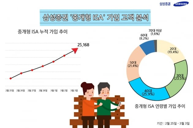isa 계좌란