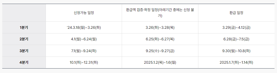 소상공인 이자 환급 일정 및 신청하기