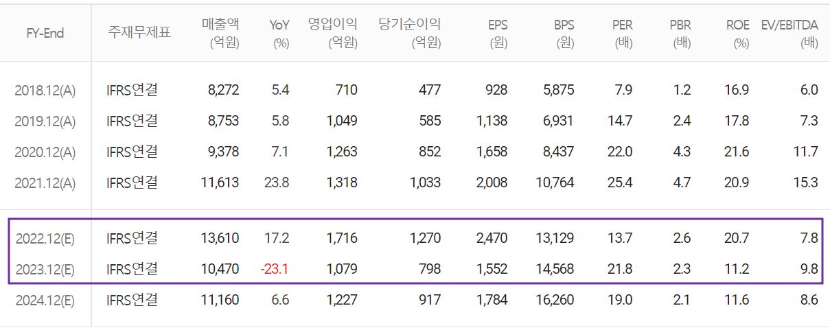 동진쎄미켐 - 컨센서스(2022.11)