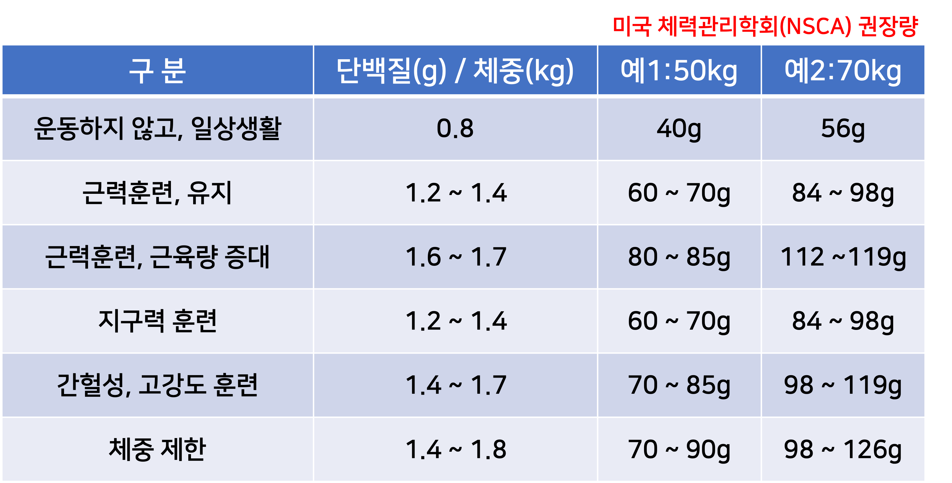 단백질 일일 섭취 권장량을 기록한 표 그림입니다.