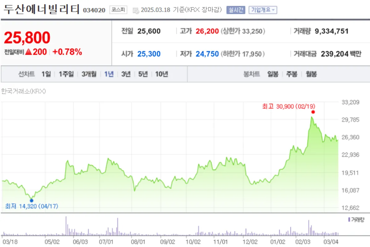 2025년 두산에너빌리티 주가 전망 차트