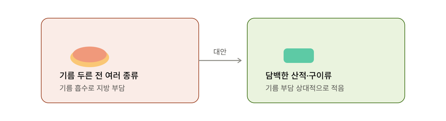전, 기름 두른 만큼 늘어나는 부담
