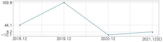S-Oil PER