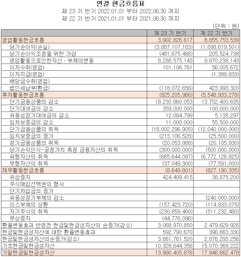 에이프로 - 현금흐름표