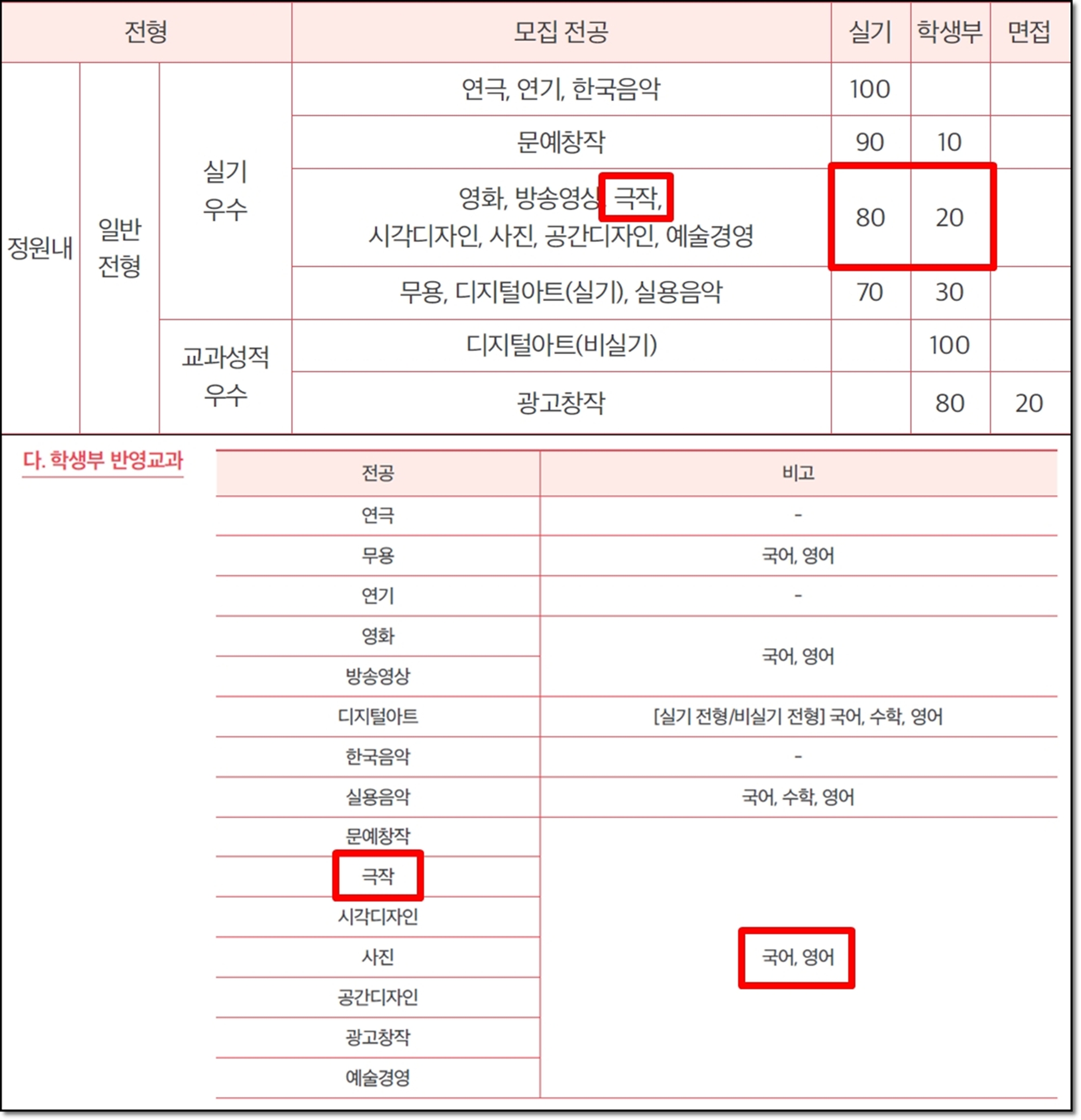 서울예대 극작과 입시 전형