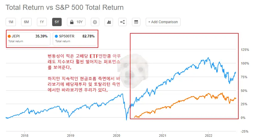 S&P500 지수와 JEPI ETF 수익률 비교차트