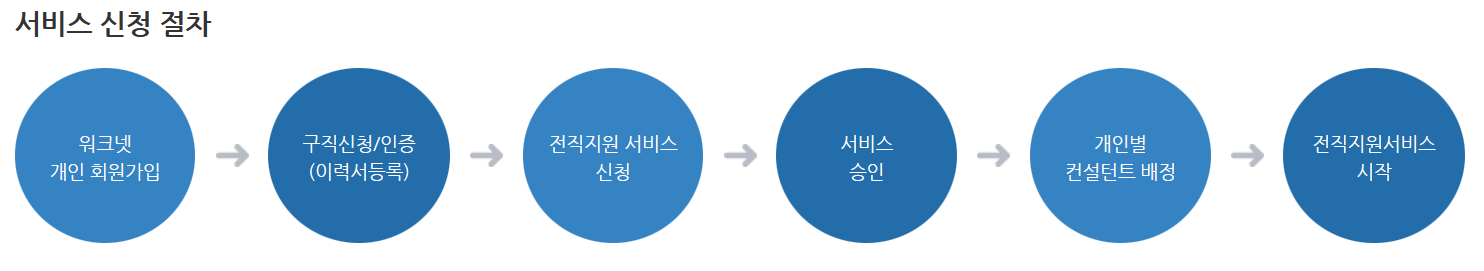 중장년 일자리 지원센터(워크넷) 취업하기