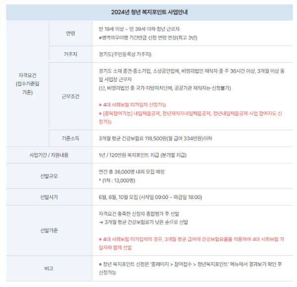 경기도-청년복지포인트-신청-정보-표