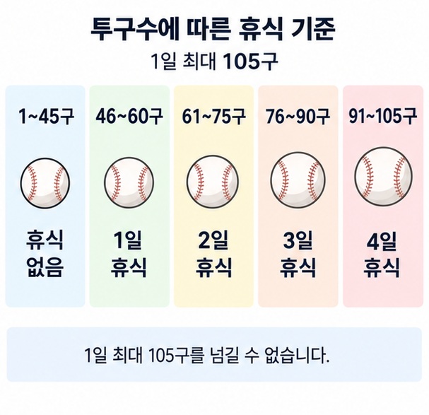 1~45구부터 91~105구까지 투구수별 의무 휴식일을 표로 정리한 이미지