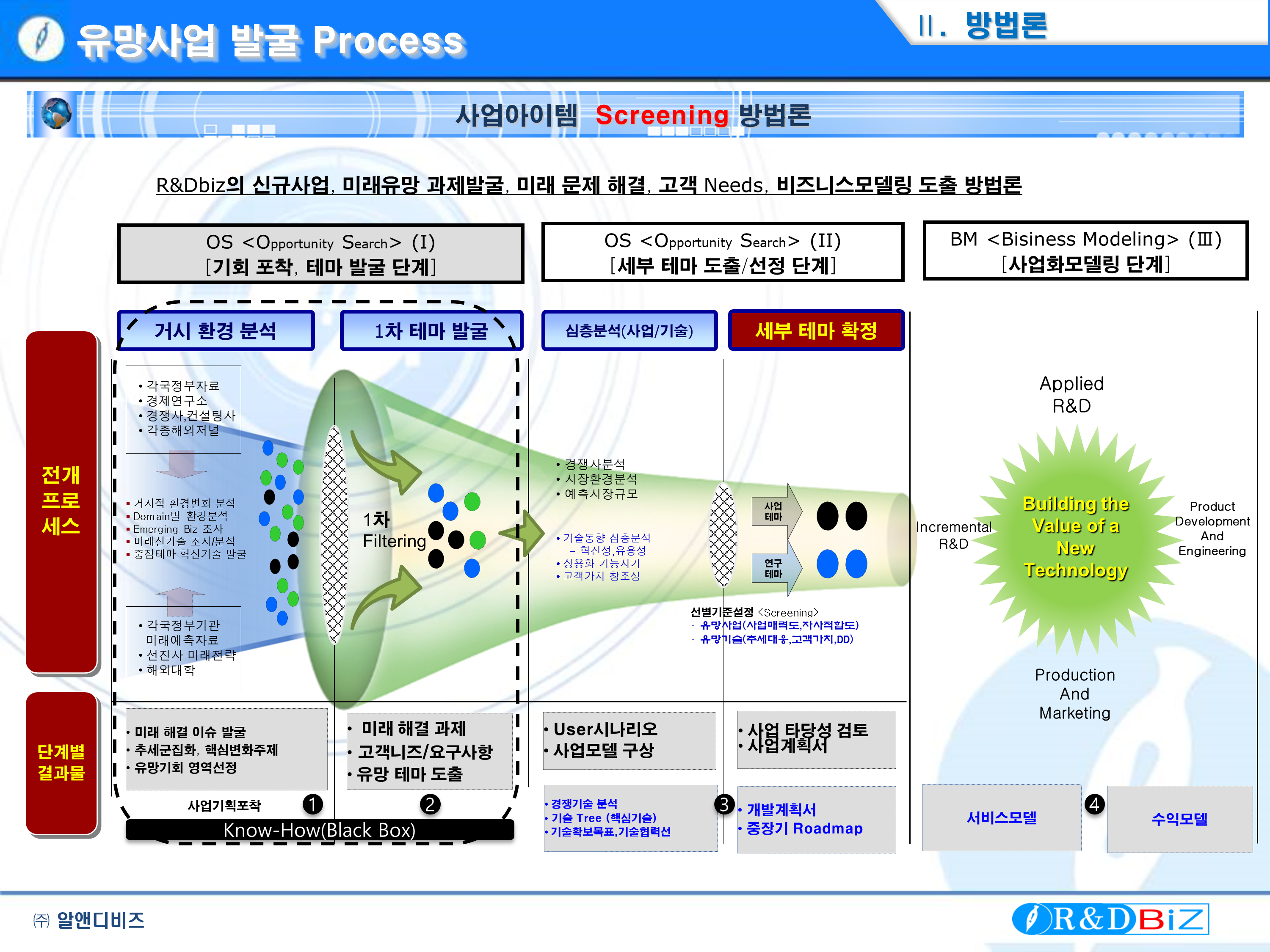 유망사업 발굴 프로세스
