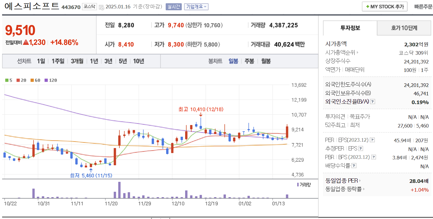 정보보안 관련주 대장주 에스피소프트 일봉 차트
