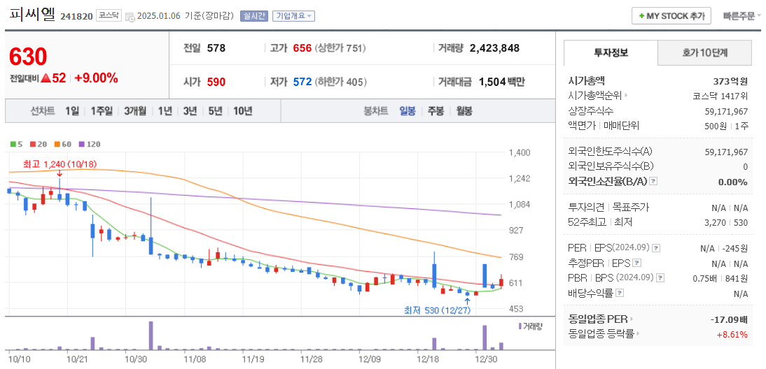 진단키트 관련주 피씨엘 주가 차트